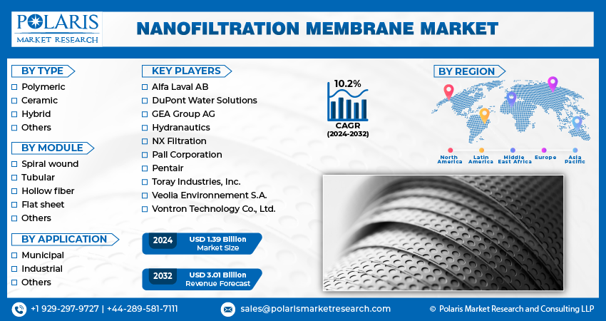 Nanofiltration Membrane Market Size